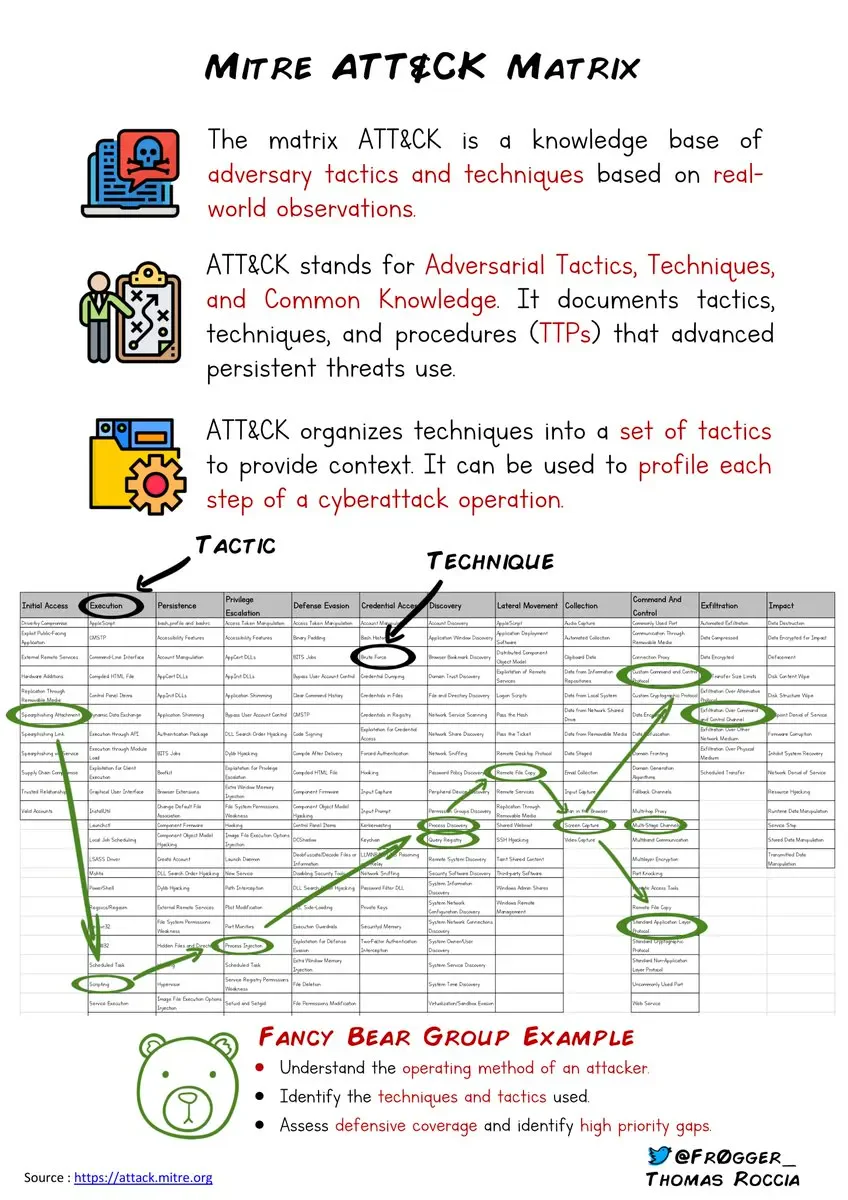 MITRE ATT&CK infographic by Thomas Roccia