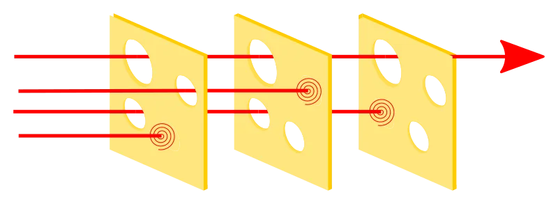 Swiss cheese model