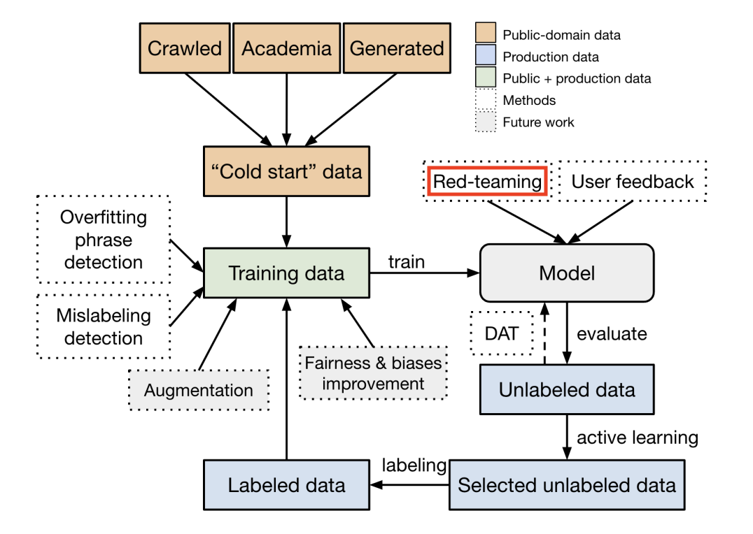 Overview of the model training framework by OpenAI