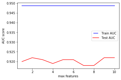 Performance of the model while tuning max_features
