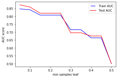 Performance of the model while tuning min_samples_leaf