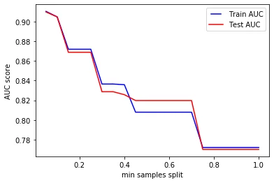 min samples split chart