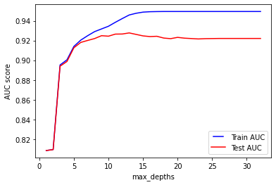 Performance of the model when tuning max_depth