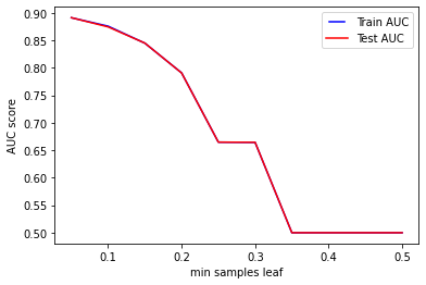 Performance of the model when tuning min_samples_leaf