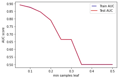 min samples leaf chart