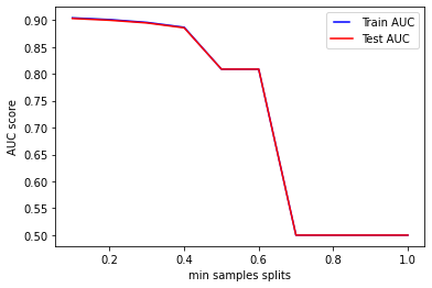 Performance of the model when tuning min_samples_split