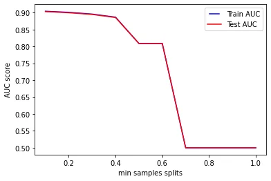 min samples split chart